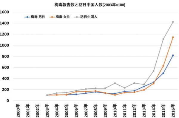 梅毒感染者増加数と来日支那人の増加数