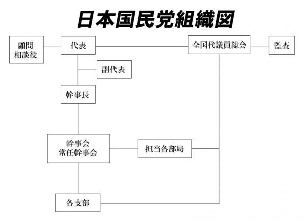 日本国民党組織図