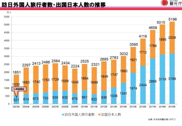 訪日外国人数推移（観光庁資料）