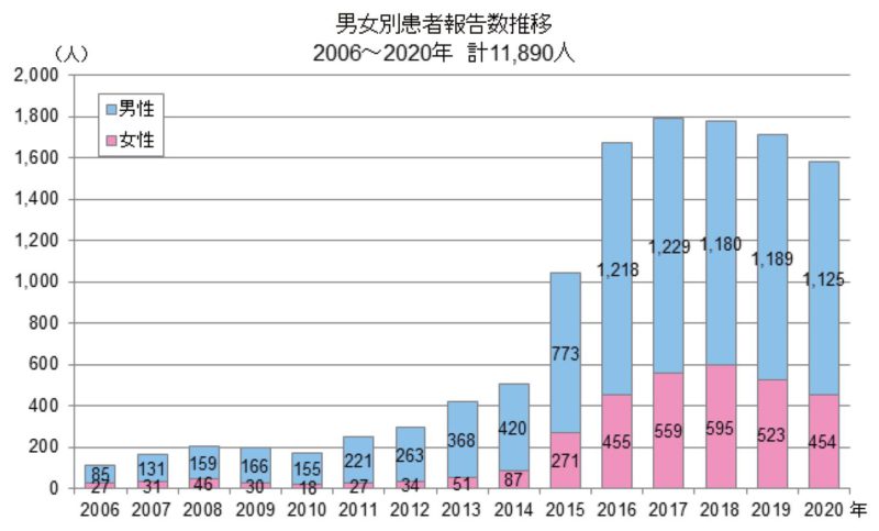 梅毒男女別患者報告数推移