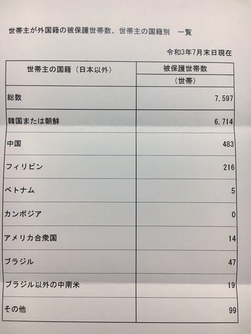 大阪市から提供された「市内の外国人生活保護状況一覧」